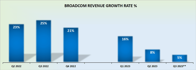 AVGO revenue growth rates