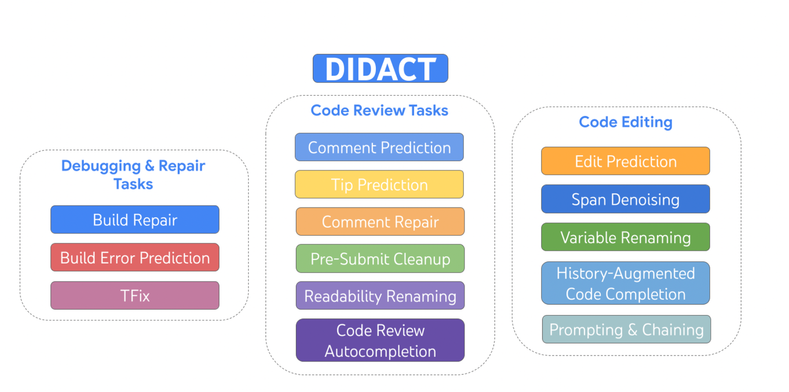 Google AI Introduces DIDACT for Training ML Machine Learning Models for Software Engineering Tasks