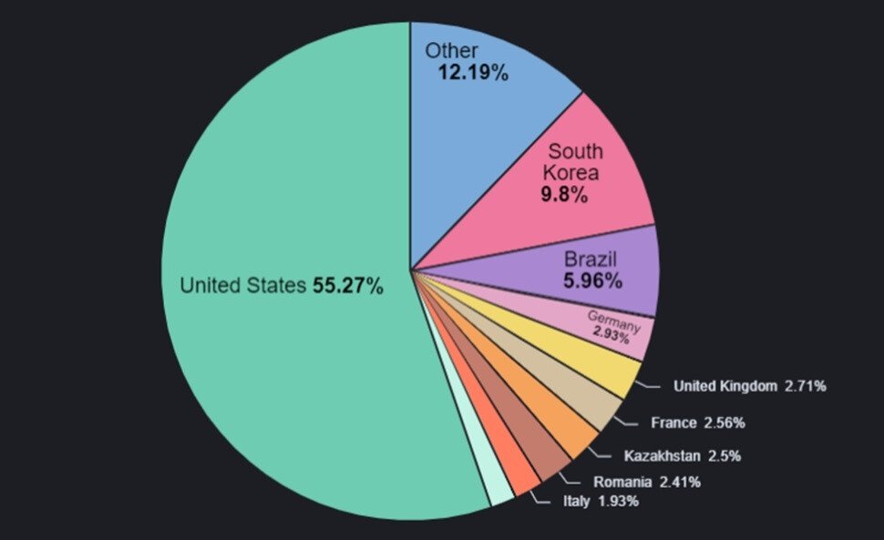 Over 55% of malicious apps targeted US Android users: Over 60,000 Android apps loaded adware generating revenue for attackers